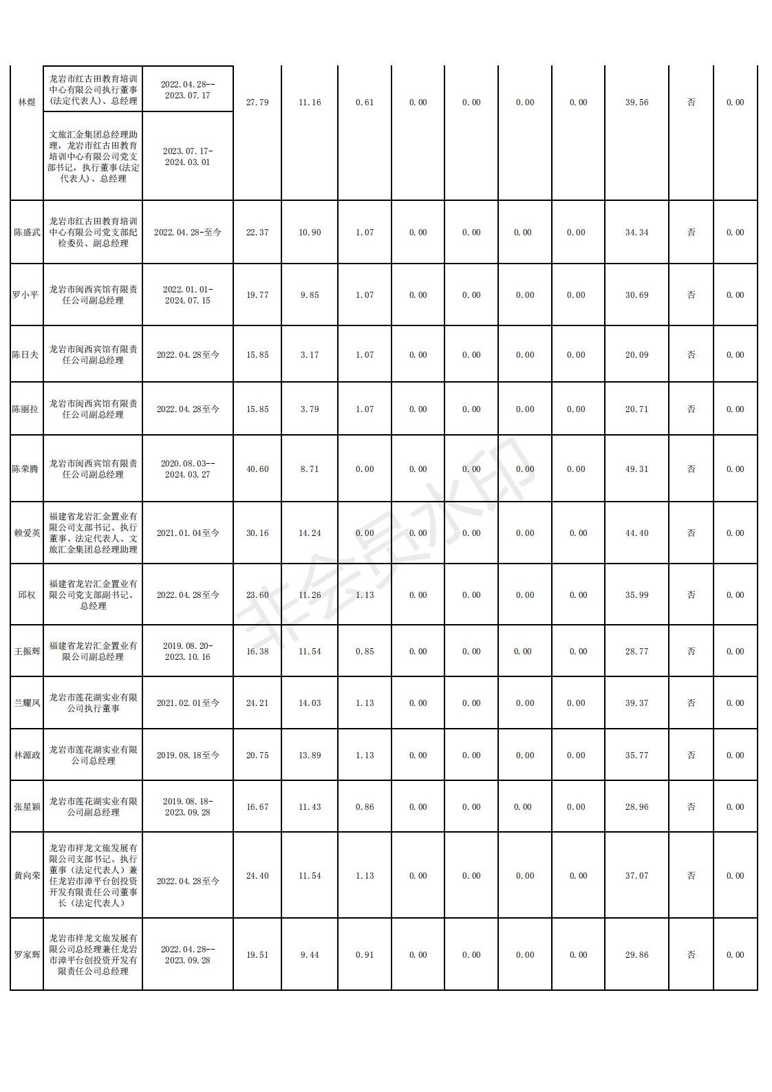 11 2024.12.13--鉴黑担保网官网2022年度龙岩市市属国有企业负责人薪酬信息备案和披露表格_05.jpg