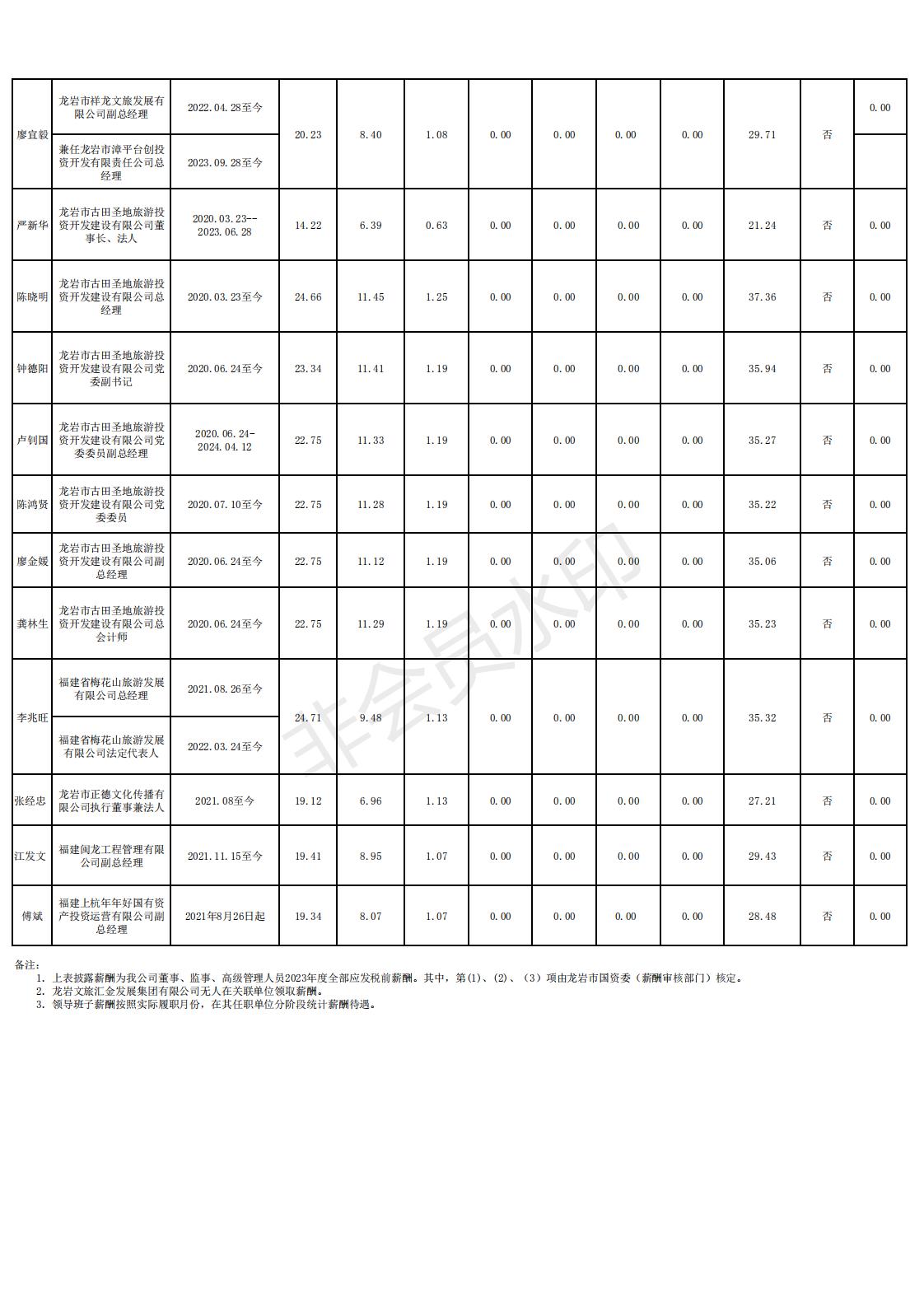 11 2024.12.13--鉴黑担保网官网2022年度龙岩市市属国有企业负责人薪酬信息备案和披露表格_06.jpg
